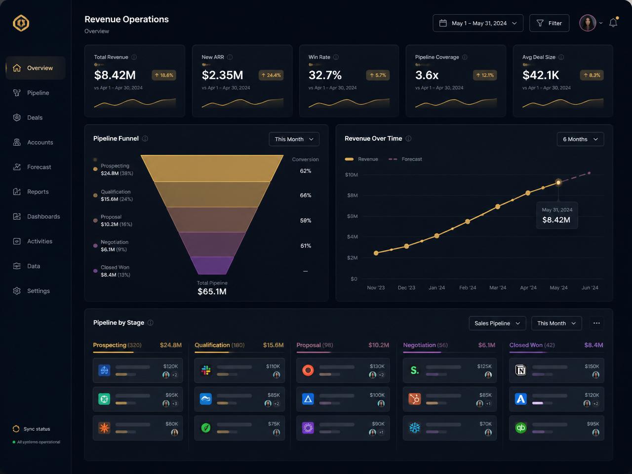 Revenue operations pipeline dashboard